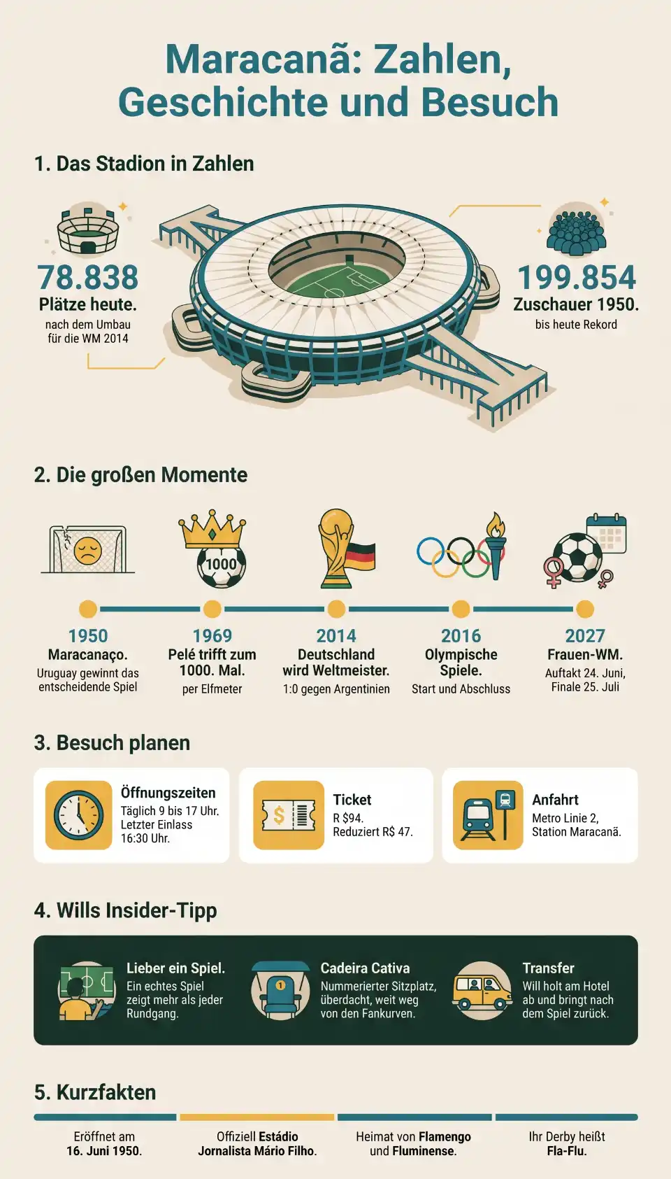 Infografik: Maracanã, Zahlen, Geschichte und Besuch auf einen Blick